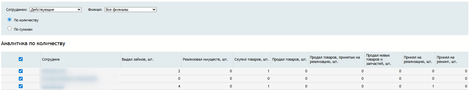 аналитика_по_количеству_проданного_сотрудниками.png