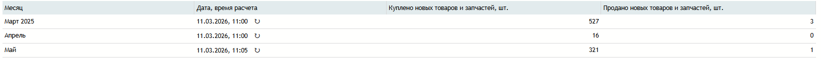 куплено_и_продано_новых_товаров_аналитика.png